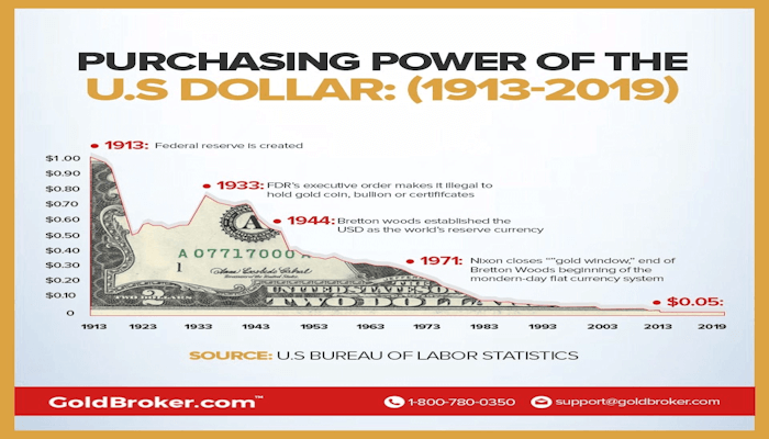 Purchasing Power Of The Dollar