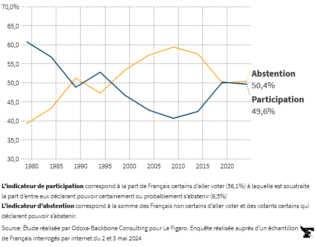 europe abstention