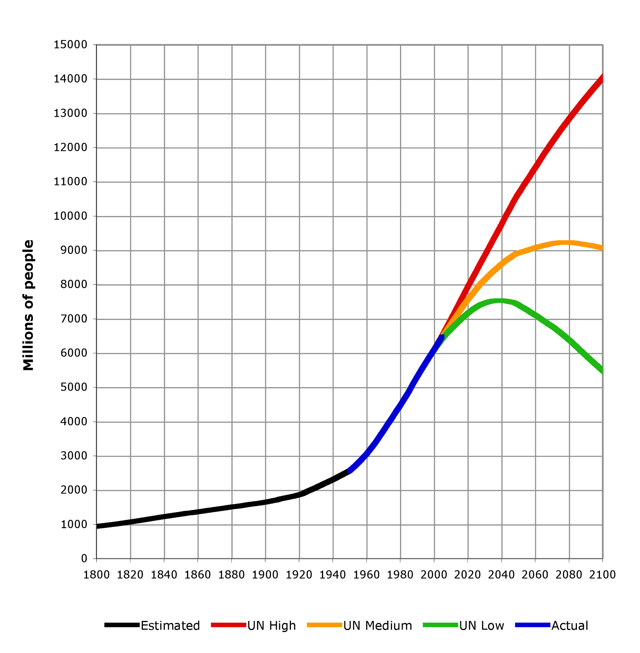 World Population 1800 2100