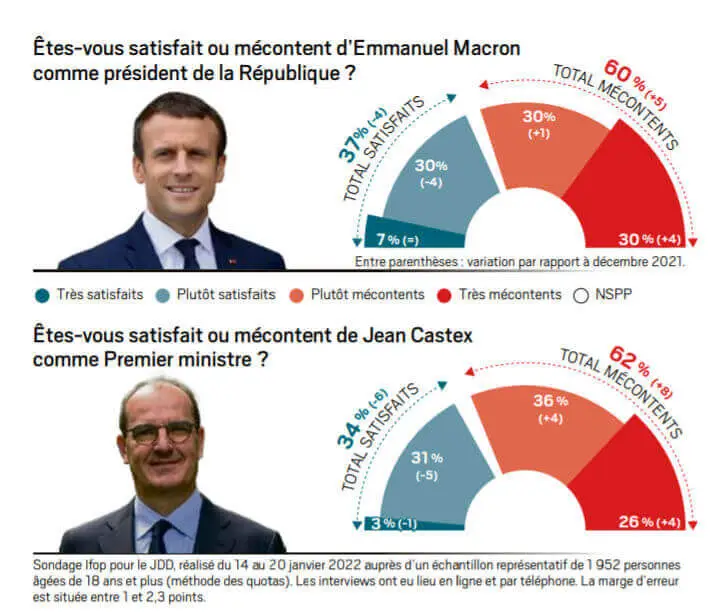 Statisfaction castex macron francais