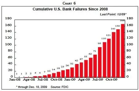 Bank-failures-11_2_10.jpg