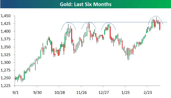 gold last six months.png