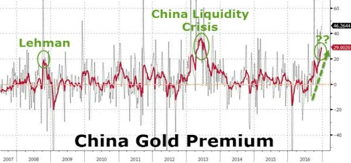 China gold premium 02 01 2016