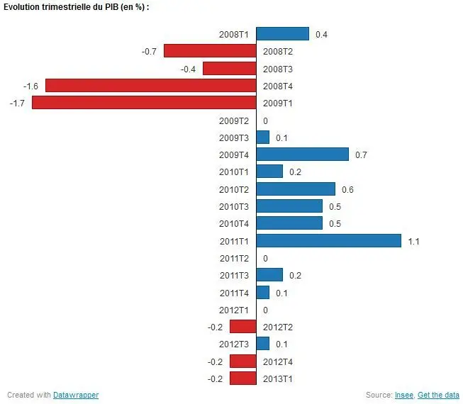 evolution_pib_15_05_2013.jpg