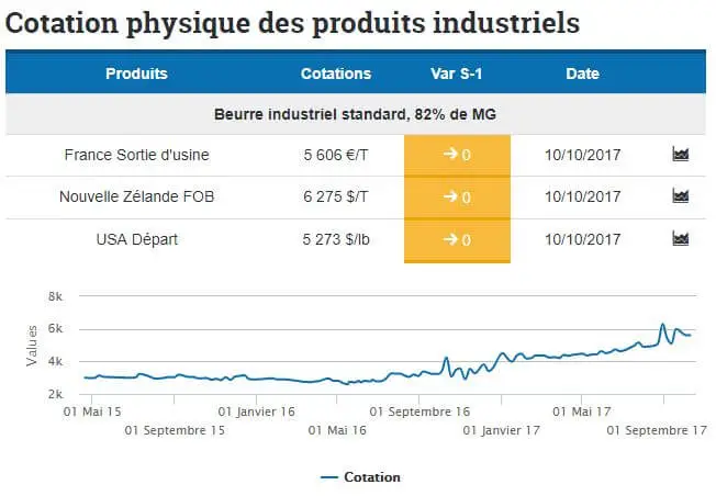 cours du beurre