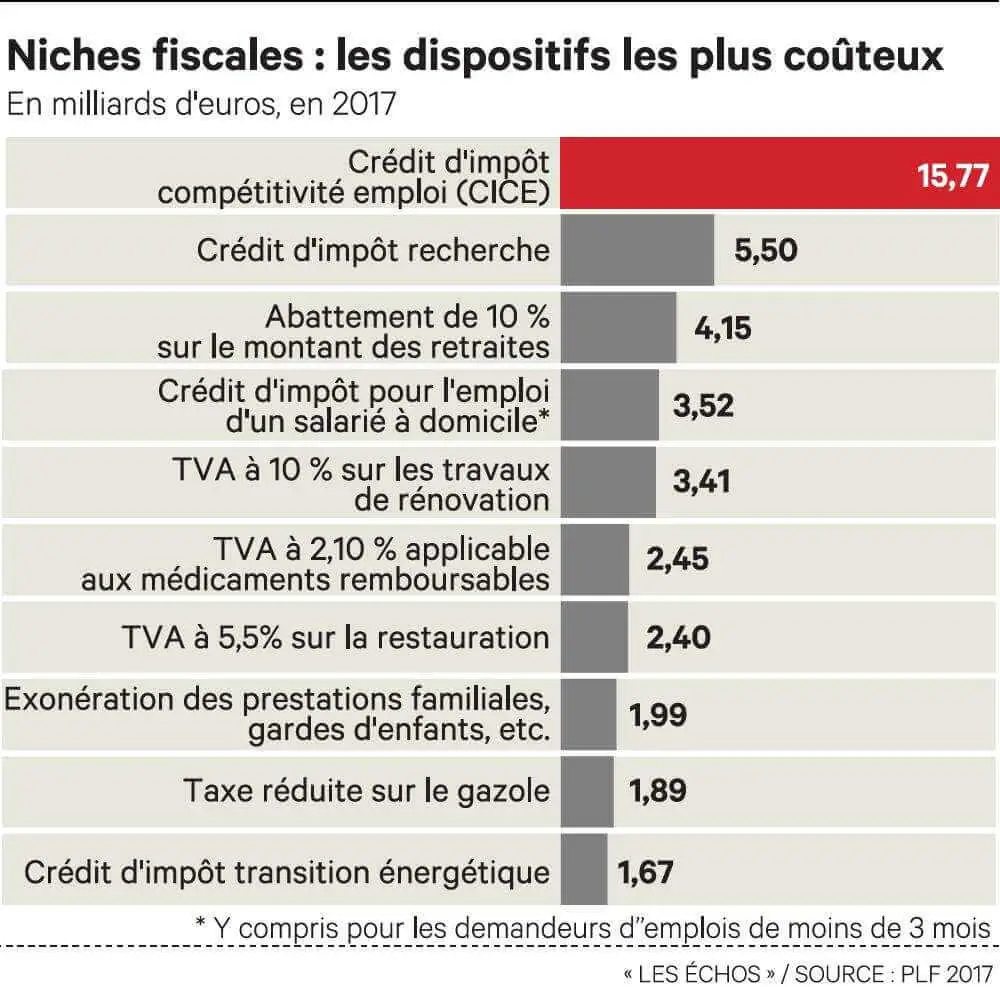 2032747 niches fiscales la facture va froler les 90 milliards deuros lan prochain web tete 0211361571208