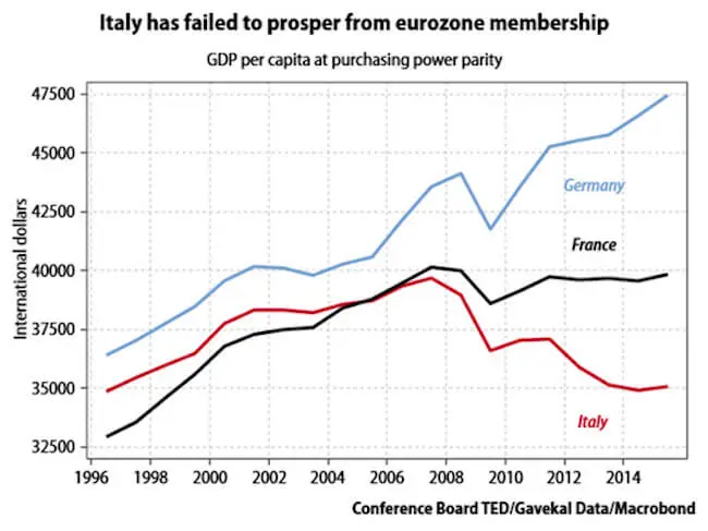 italie zone euro