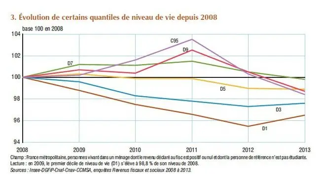 les diffe rents niveaux de vie