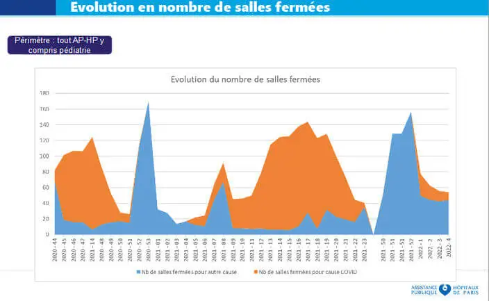 evolution de la fermeture des salles de blocs operatoires