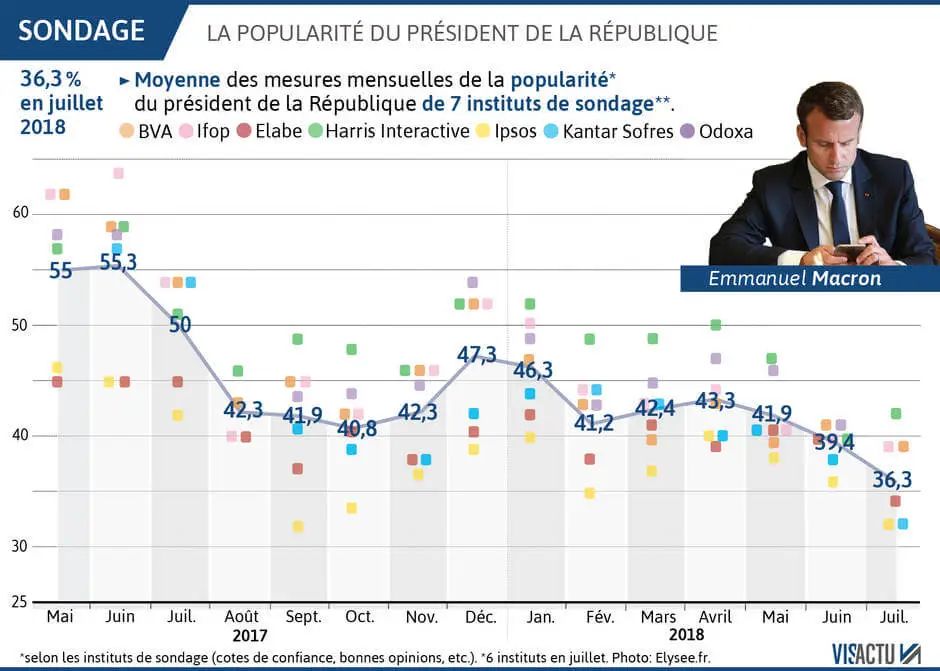 af78cf1a86302b23ad821d9537f3eb96 popularite macron son plus bas niveau en juillet selon sept instituts de sondage 0