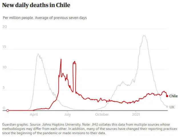 new daily deaths Chile