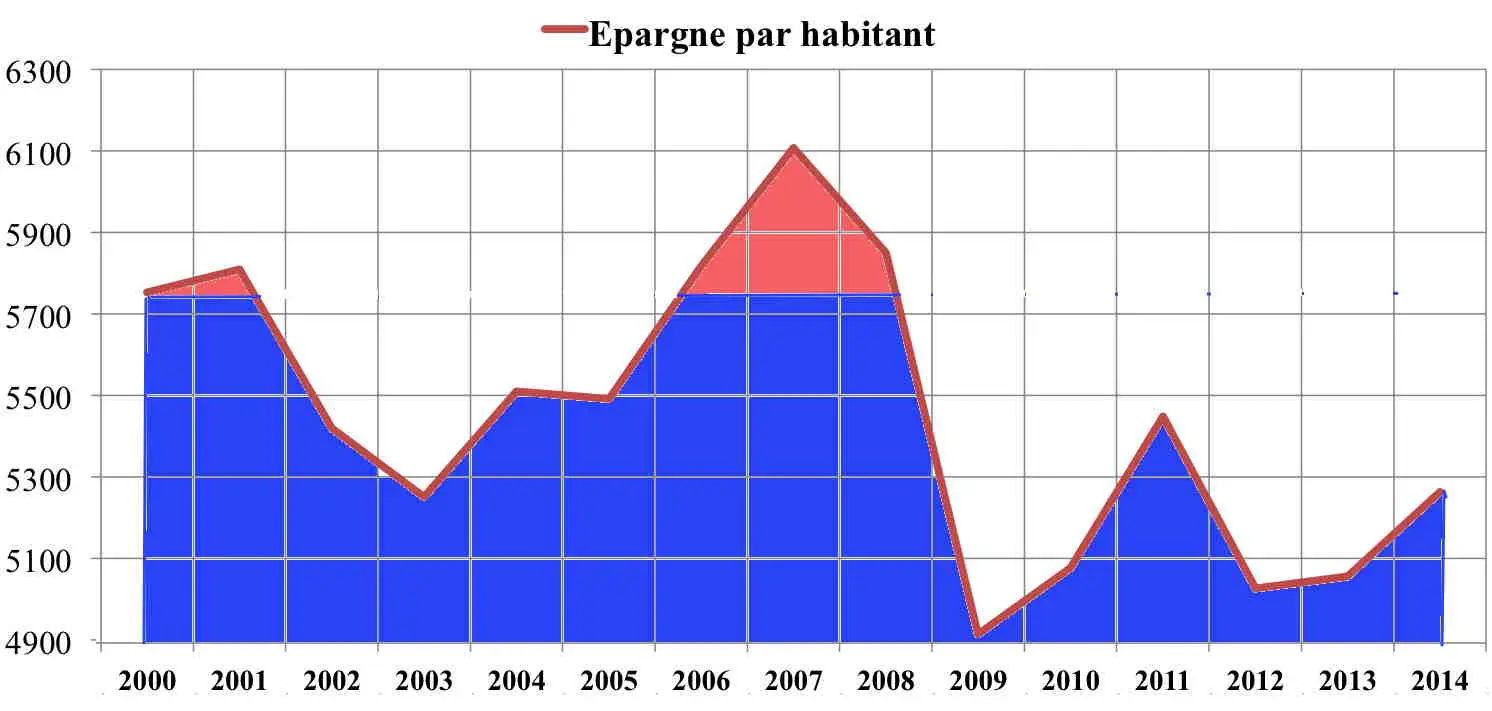 Epargne-par-Hab.jpg