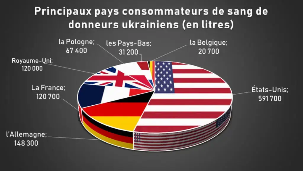 principaux pays consommateurs sang ukrainien