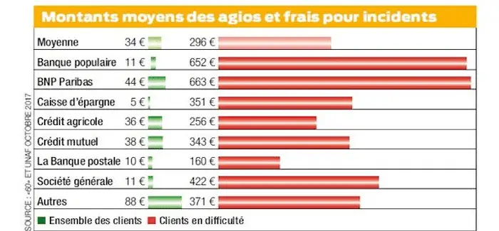 Frais bancaires 26 10 2017