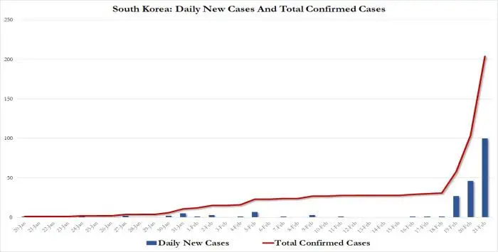 Case corea 21 02 2020