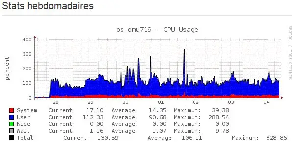 Stats_hebdo_cpu_04_10_2015.jpg