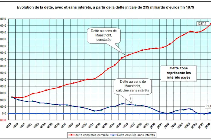 [RAPPEL] Dette publique et « loi Rothschild » : la cécité volontaire des médias