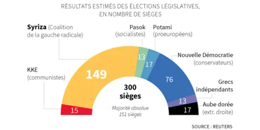 4563242_3_d5a5_la-repartition-du-nombre-de-sieges-en_34d0ca85a195566bba9f67ffa58f13de.png