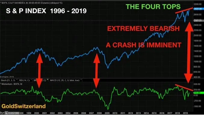 sp index 1996 2019