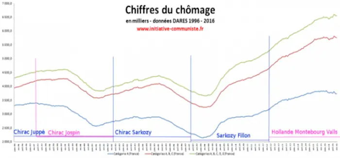 Chiffres chomage 28 12 2016
