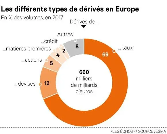 2215098 le marche europeen des derives depasse 660000 milliards deuros web 0302436465808