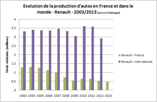 Renault-graphique-evolution-production-france-monde-b08b7.jpg
