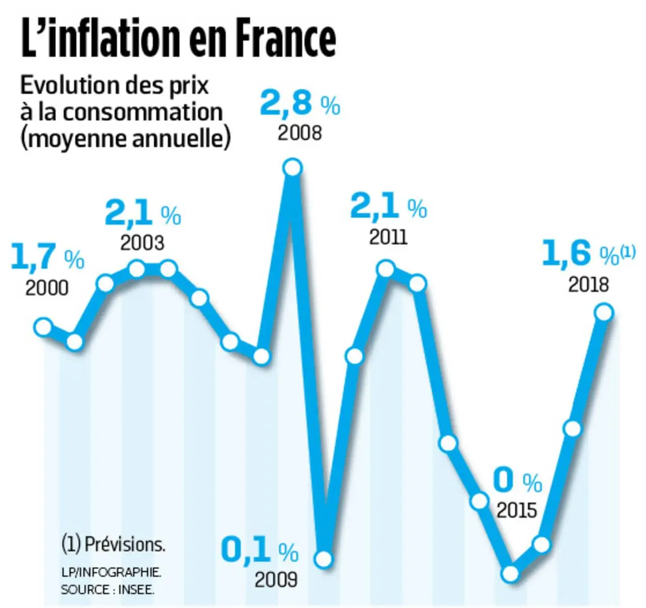 inflation 2