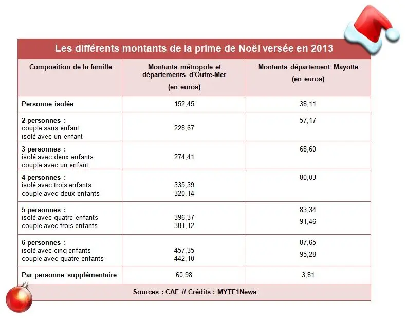 les-differents-montants-de-la-prime-de-noel-versee-en-2013-11055988yhdqk.jpg