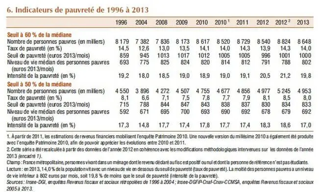 evolution de la pauvrete