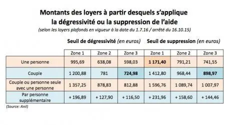 anil 2016 aides au logement montants plafonds tableau excel