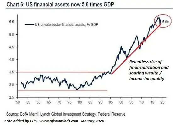financial assets1 20a