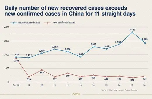 china coronavirus recovered ca