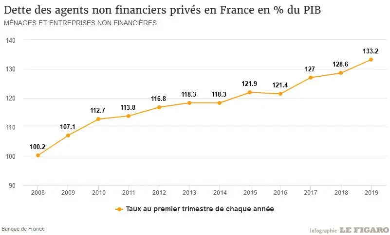 dettes agents