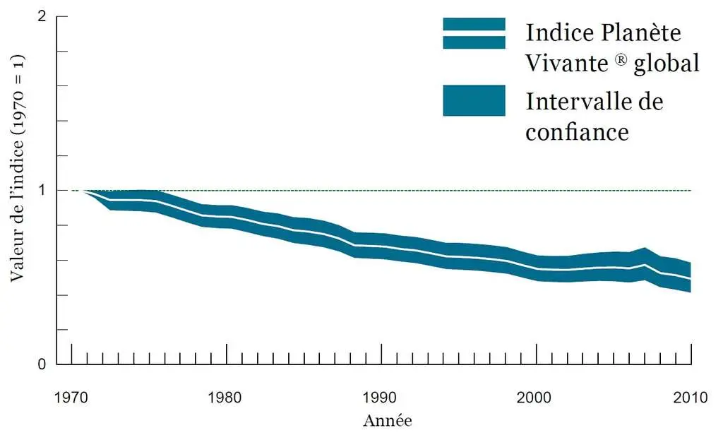 3b6e624d62 64030 wwf rapport2014 courbe indiceplanetevivante