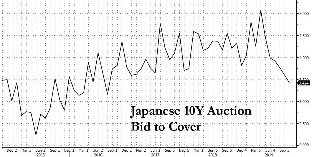 japan 10y bid to cover