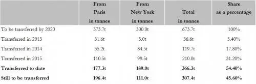 german gold repatriation schedule