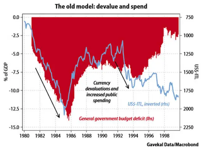 italie devaluation depenses