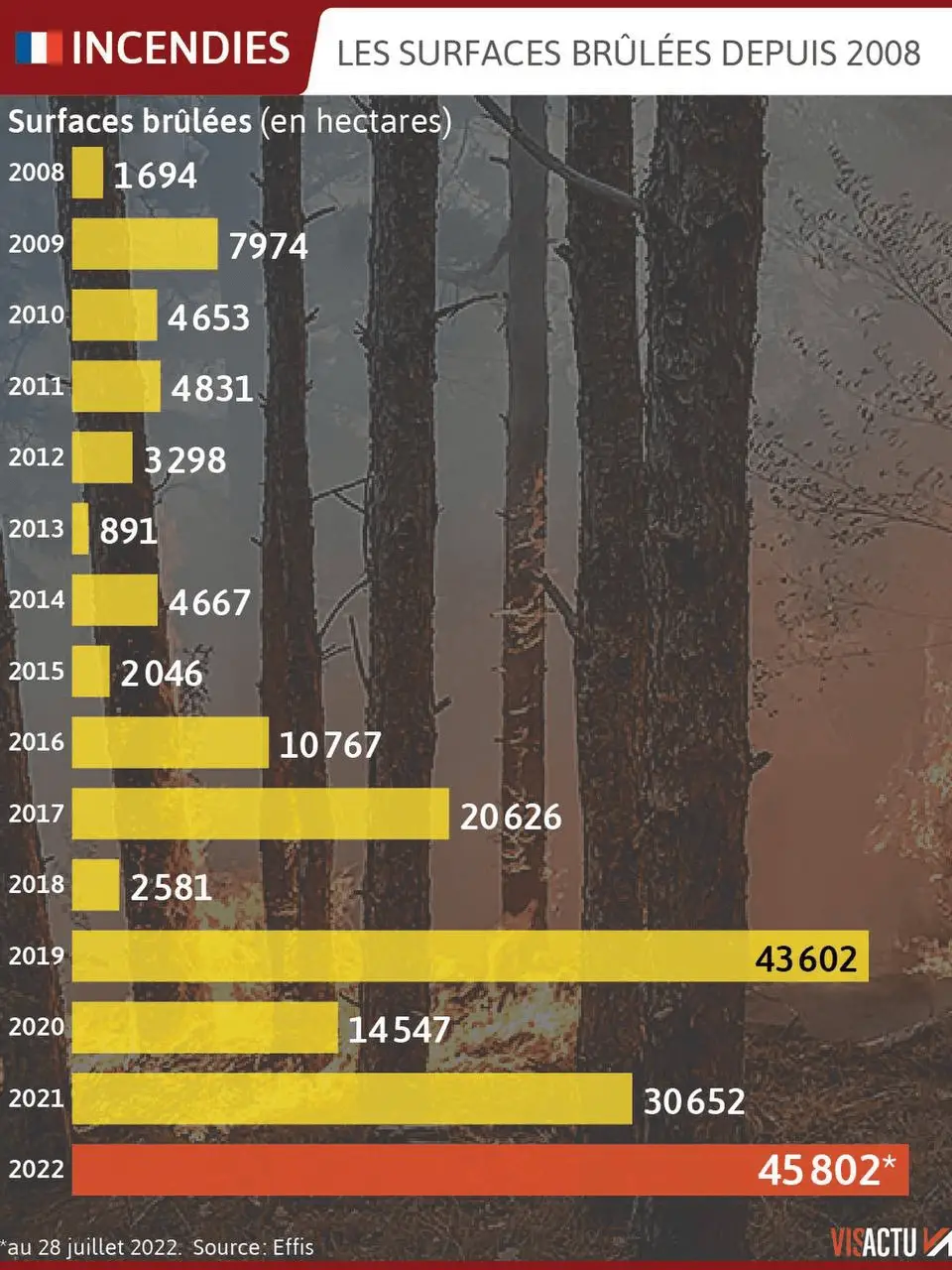 incendies france stat