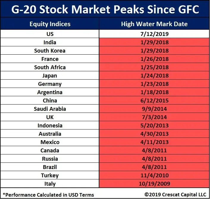 G20 stock peaks