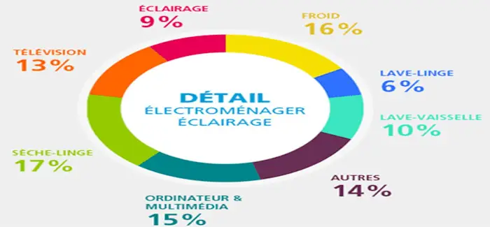 Electricite poste depenses 20 05 2018