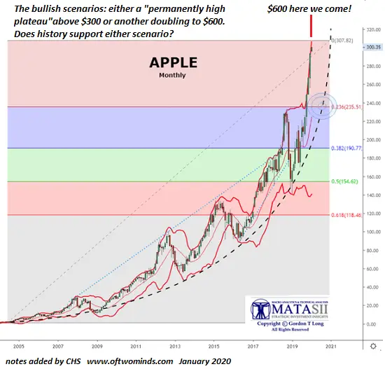AAPL monthly2a