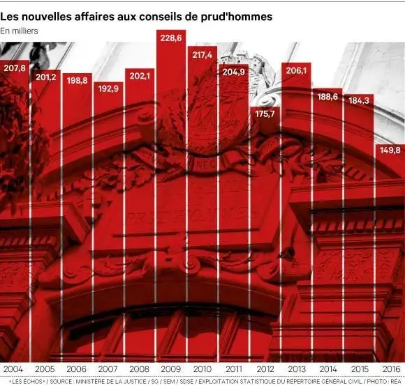 2203836 pourquoi les recours aux prudhommes chutent web 0302235685720