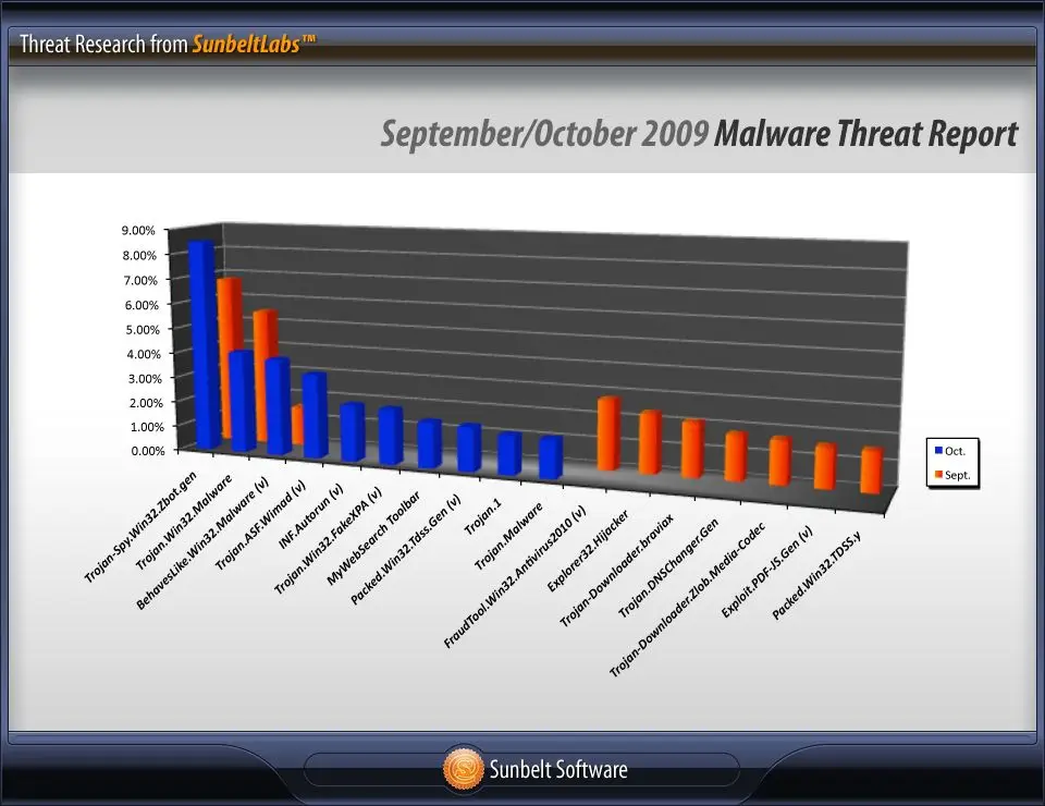 September-October-2009-Malware-Threat-Report.jpg