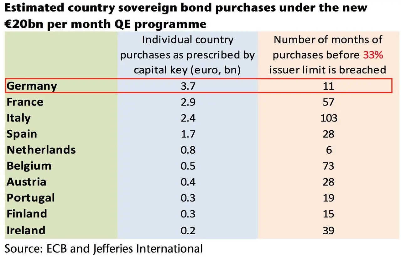 ECB bund purchases