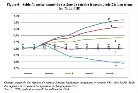 4540982_6_53dd_solde-financier-annuel-du-systeme-de-retraites_a0171c7008145057e273f36d28f3052e.jpg
