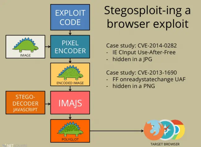 stegosploit_diagram-650x476.png