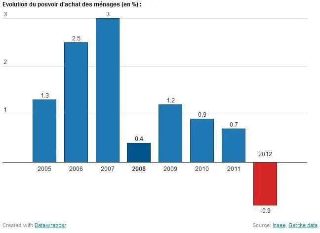 Evolution_pouvoir_achat_15_05_2013.jpg