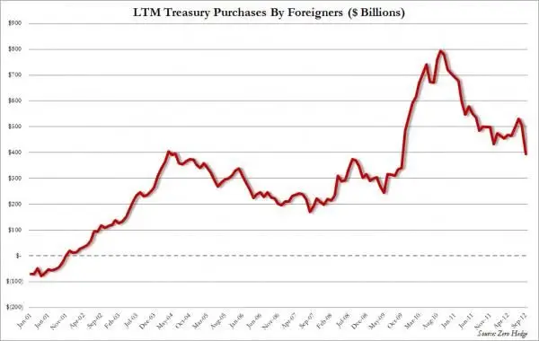 Foreign TSY Purchases LTM_0.jpg