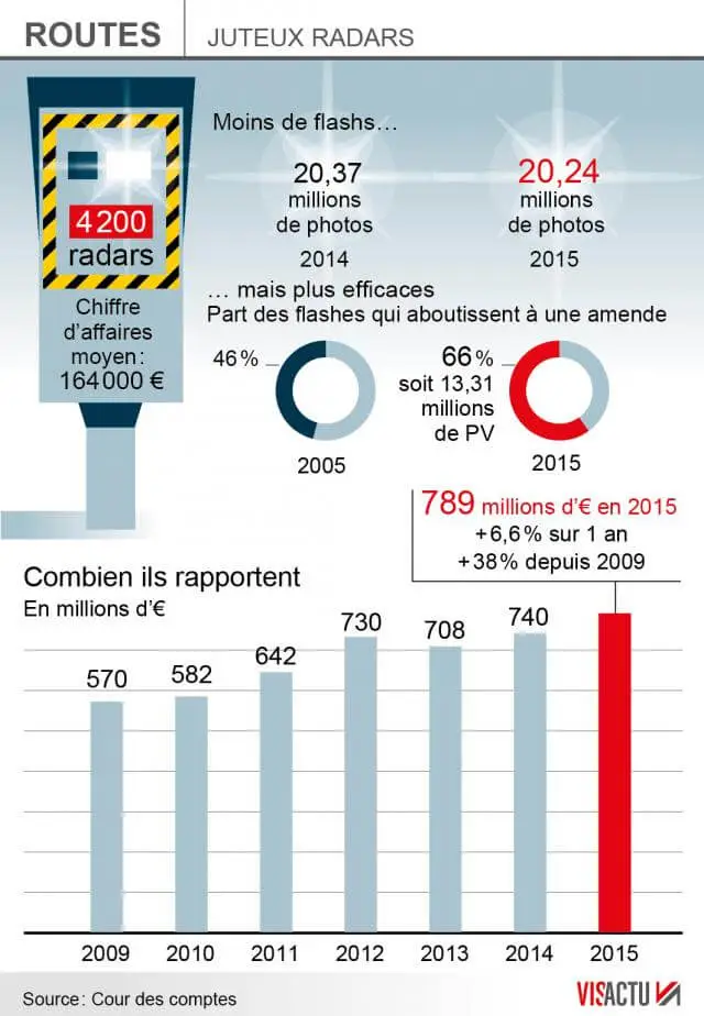 radars 789 millions deuros dans les caisses de letat en 2015 0