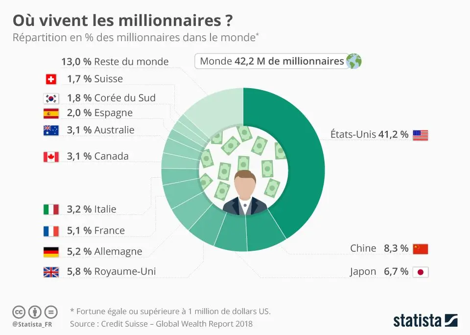 chartoftheday 6867 repartition des millionnaires dans le monde n